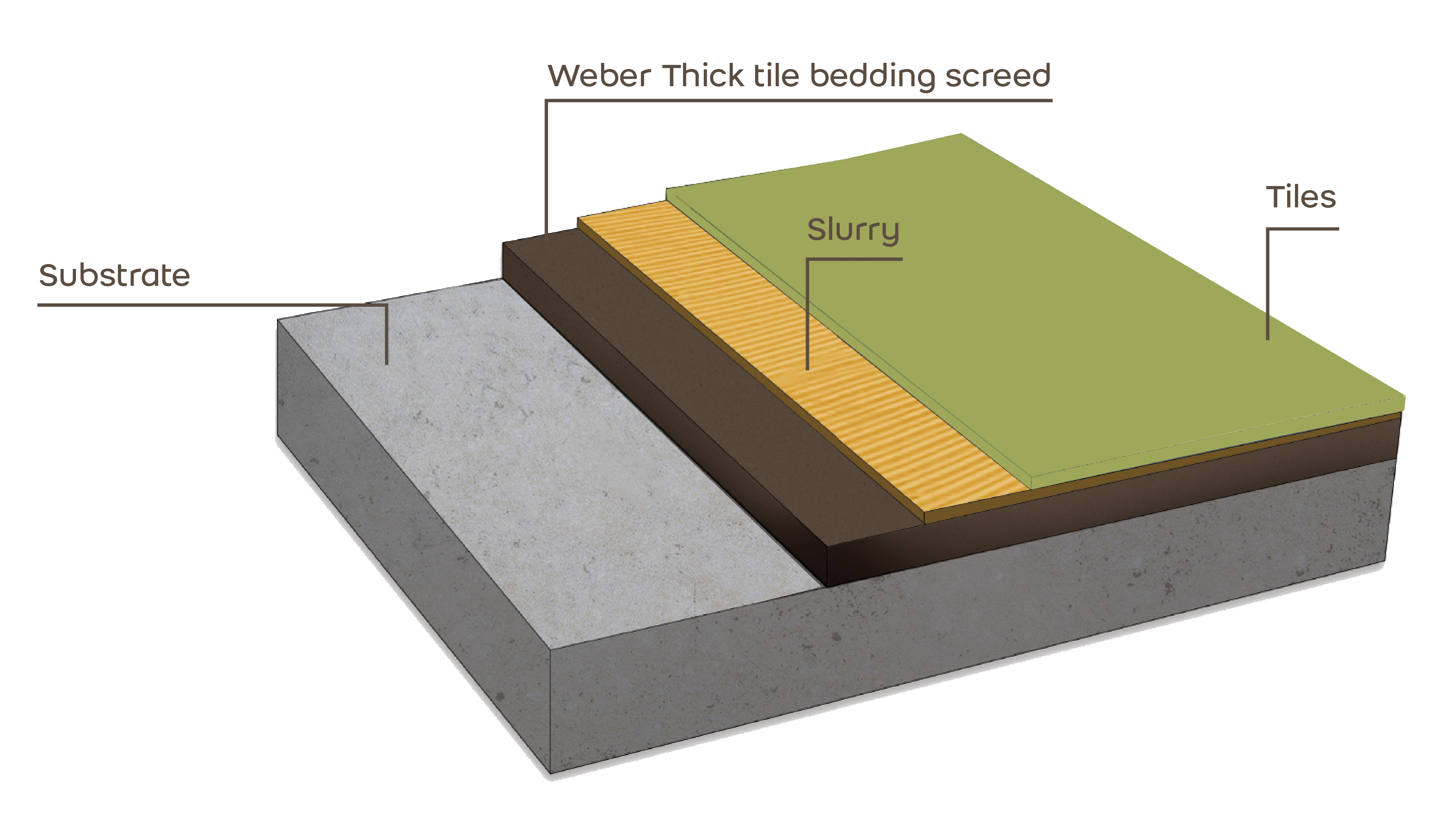 How to level, tile and protect your internal areas ? Weber Middle East